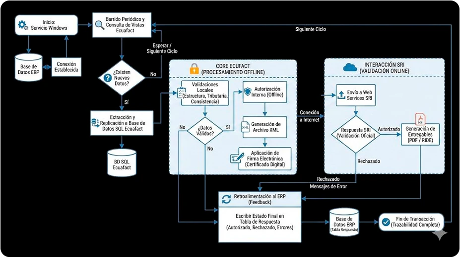 Arquitectura de integración del ERP al SRI